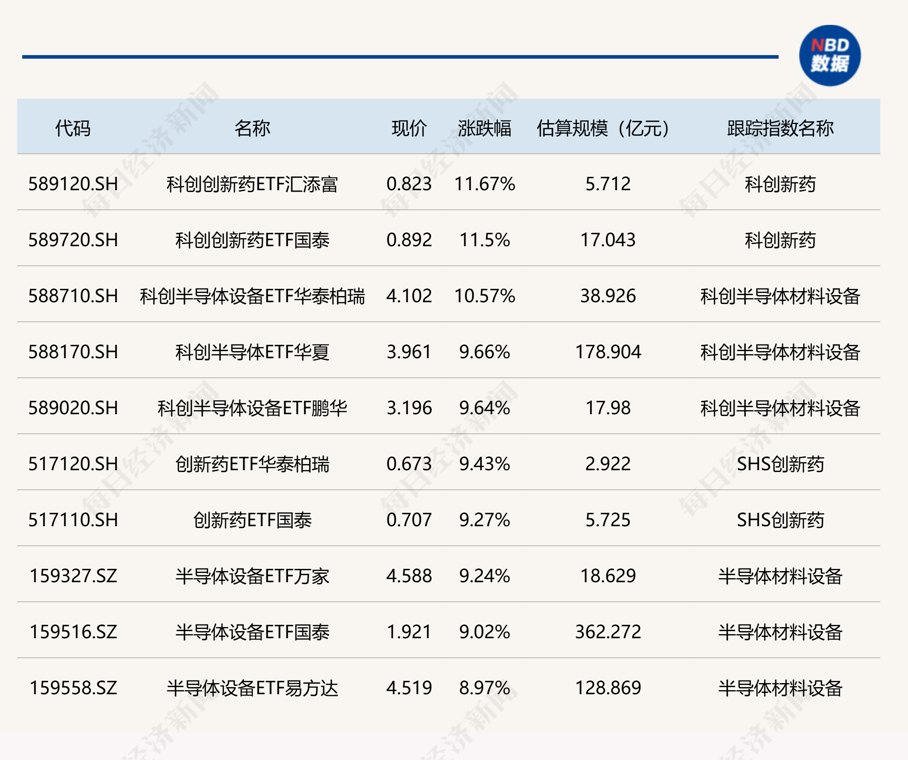 ETF今日收评 | 科创创新药ETF涨超11%，长三角ETF汇添富跌超6%