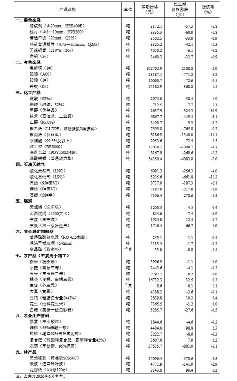 国家统计局：2026年6月下旬生猪（外三元）价格环比增长1.1%